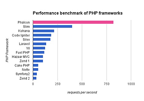So sanh hieu suat xu ly cua Phalcon va cac PHP Framework khac