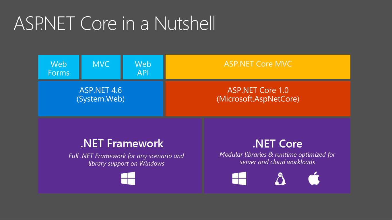 ASP.NET Core là gì?