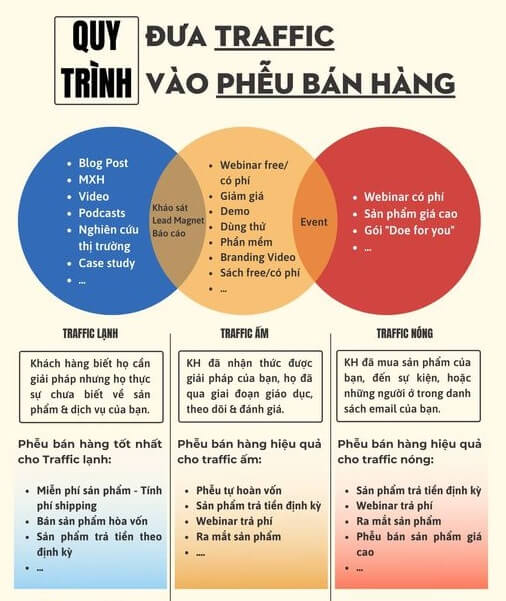 Xây dựng phễu marketing đa kênh hiệu quả