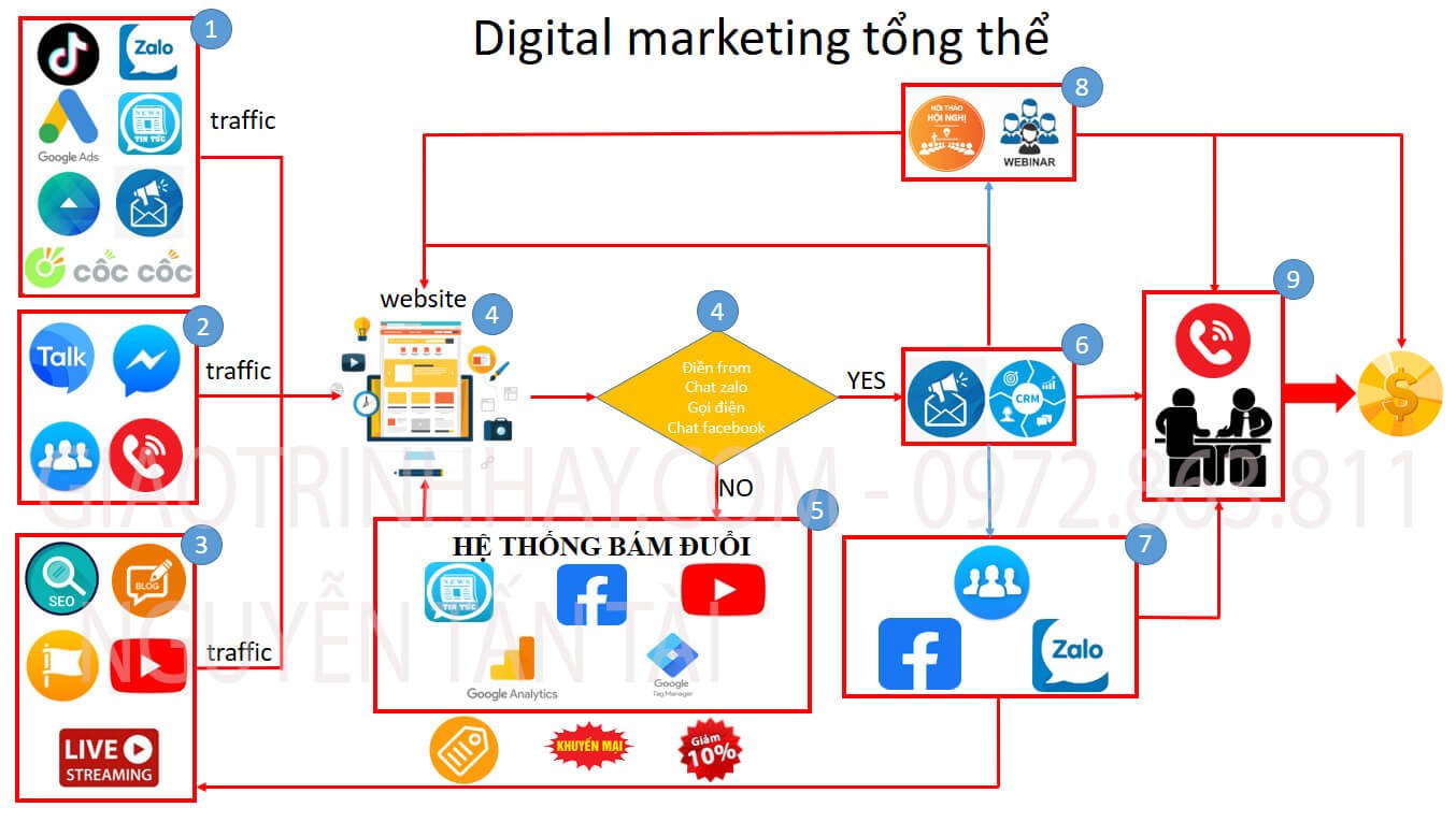 dịch vụ digital marketing tổng thể