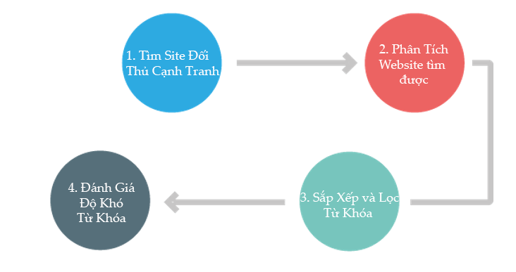 cách đánh giá độ khó từ khóa