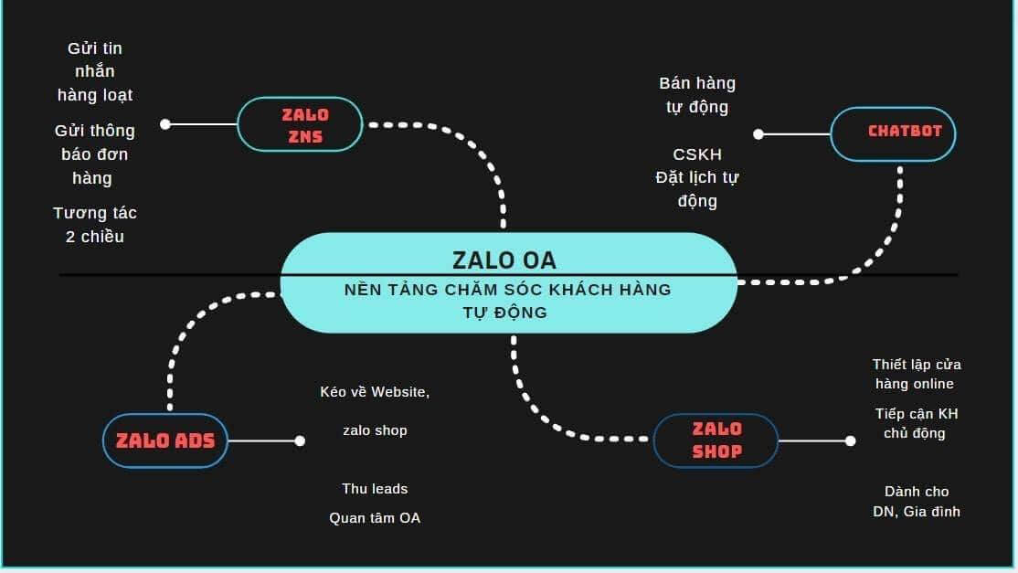 Quy trình triển khai ZALO OA
