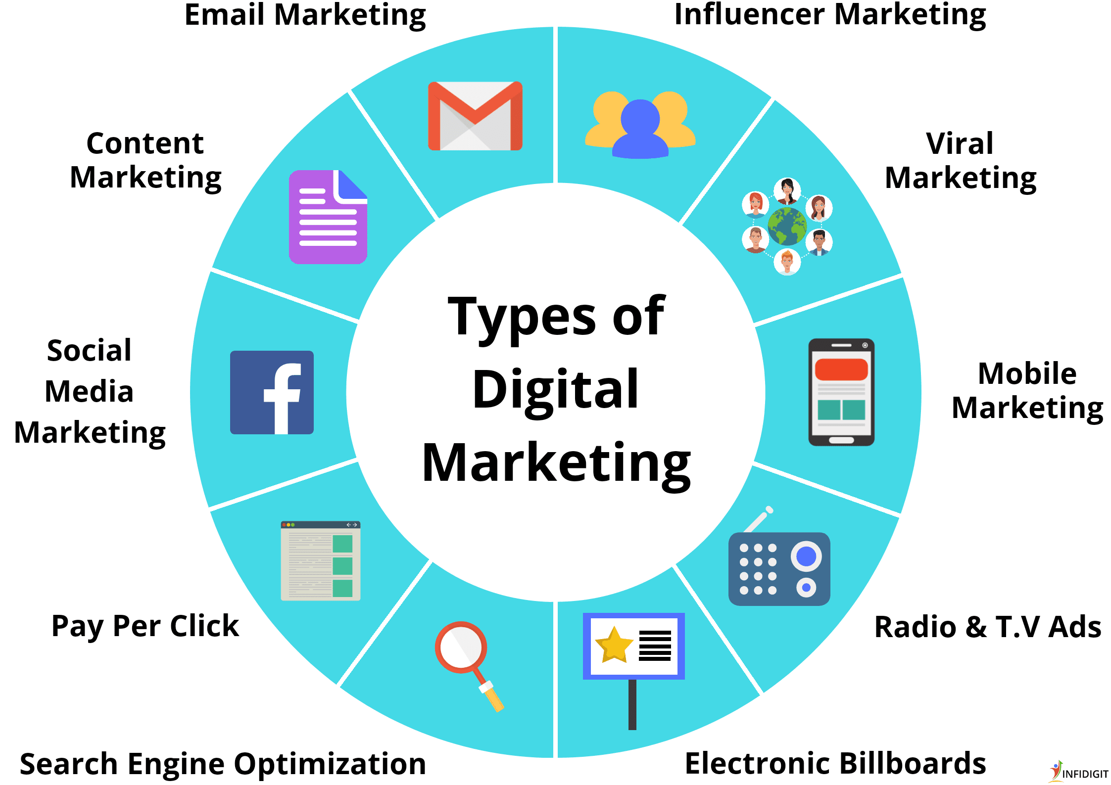 Digital marketing là gì?