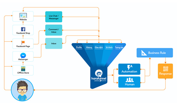 Chatbot Là Gì? Tổng Hợp Những Thông Tin Về Chatbot Có Thể Bạn Chưa Biết 21 Ứng dụng Chatbot Hara Funnel