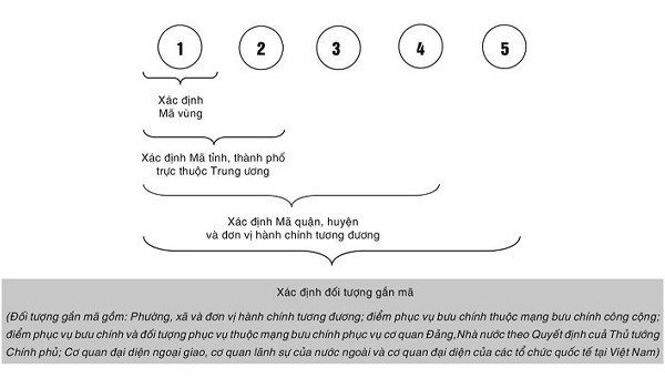 Cấu trúc của mã bưu chính Zip Code