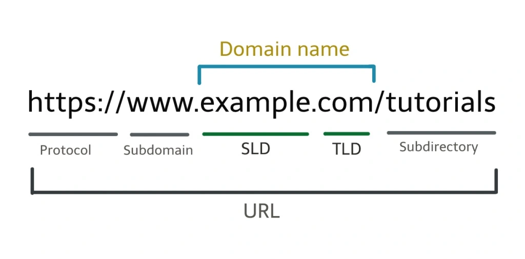 Domain là gì? Tên miền là gì? Hiểu kỹ hơn về domain name