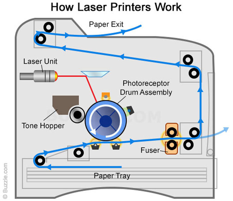 Máy in là gì? Các loại máy in được sử dụng nhiều 19 may in la gi in laser