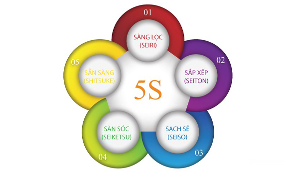 5S Là Gì? Ý Nghĩa Của Từng Yếu Tố & Lợi Ích Của Mô Hình Tiêu Chuẩn 5S 14 Lợi ích tuyệt vời khi áp dụng và triển khai mô hình 5S