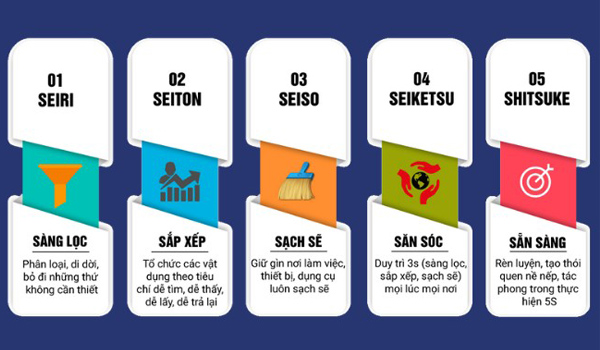 5S Là Gì? Ý Nghĩa Của Từng Yếu Tố & Lợi Ích Của Mô Hình Tiêu Chuẩn 5S 12 Mô hình 5S được viết tắt từ 5 chữ S trong tiếng Nhật