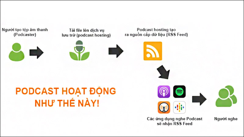 Podcast là gì? Vì sao Podcast ngày càng trở nên phổ biến