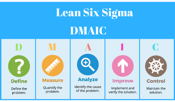 Tìm Hiểu Six Sigma Là Gì? Tổng Hợp Những Điều Bạn Cần Biết Về Six Sigma 14 Cách áp dụng Six Sigma theo mô hình DMAIC