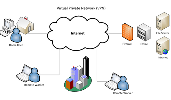 VPN Là Gì? Những Điều Cần Biết Về Mạng Riêng Ảo - Virtual Private Network 12 VPN là 1 mạng riêng để kết nối các máy tính của các công ty, tổ chức hay tập đoàn với nhau