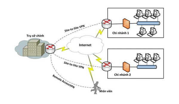 VPN Là Gì? Những Điều Cần Biết Về Mạng Riêng Ảo - Virtual Private Network 13 Mạng riêng ảo sẽ hỗ trợ ẩn địa chỉ IP của người dùng