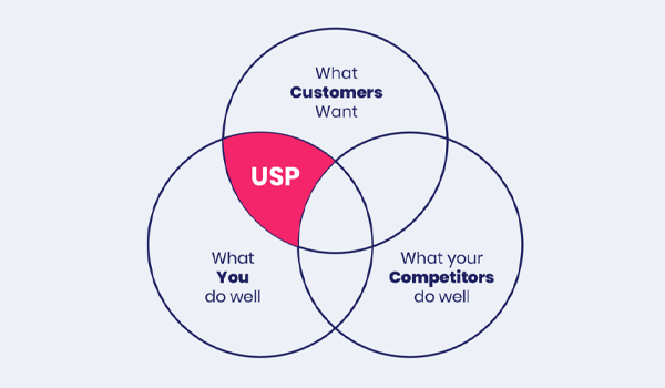 Thuật ngữ USP được sáng tạo bởi Rosser Reeves