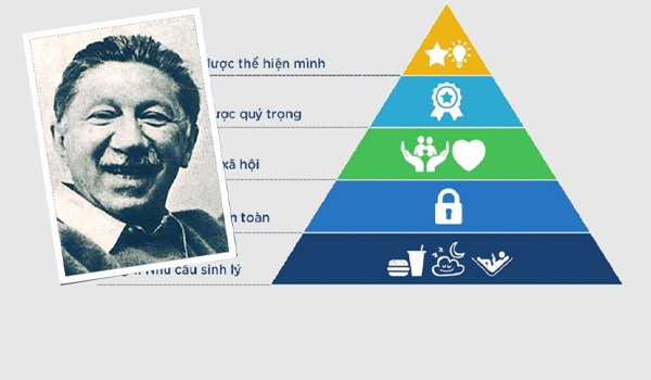 Tháp nhu cầu Maslow được đề xuất bởi nhà tâm lý học Abraham Maslow