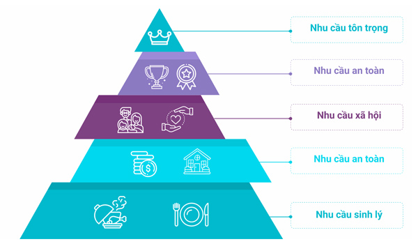 Tháp nhu cầu Maslow là mô hình kim tự tháp gồm có 5 tầng