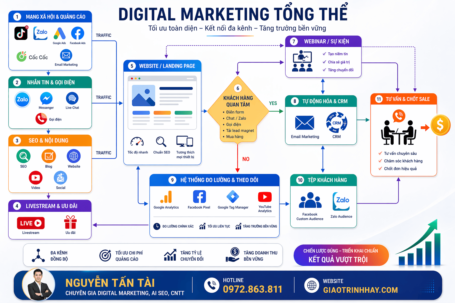 NGUYỄN TẤN TÀI CHUYÊN GIA DIGITAL MARKETING, AI SEO, CNTT - HOTLINE 0972.863.811 - WEBSITE GIAOTRINHHAY.COM